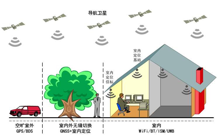 物聯(lián)網(wǎng)有哪些定位技術(shù)！定位正在從室外走向室